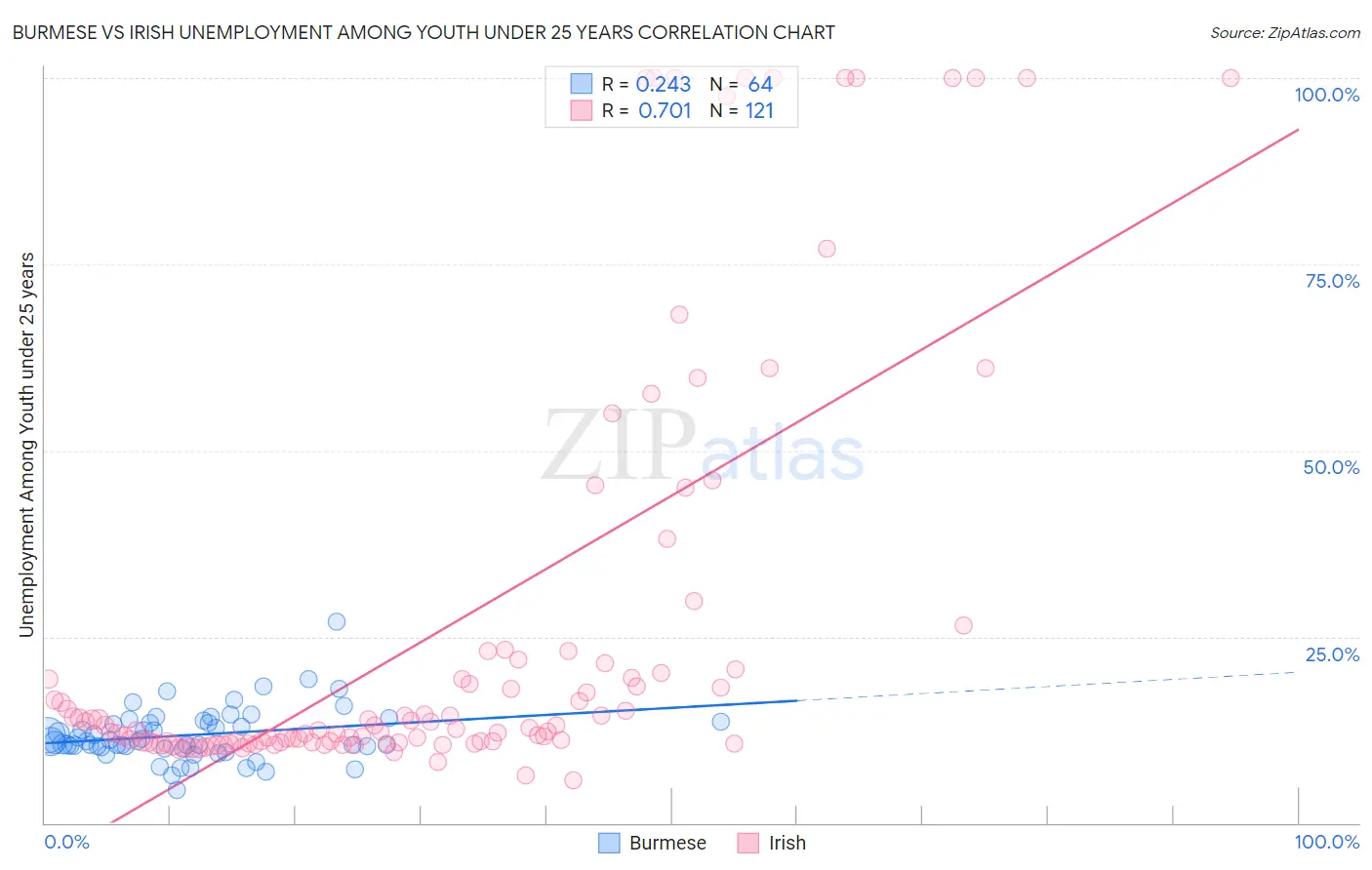 Burmese vs Irish Unemployment Among Youth under 25 years