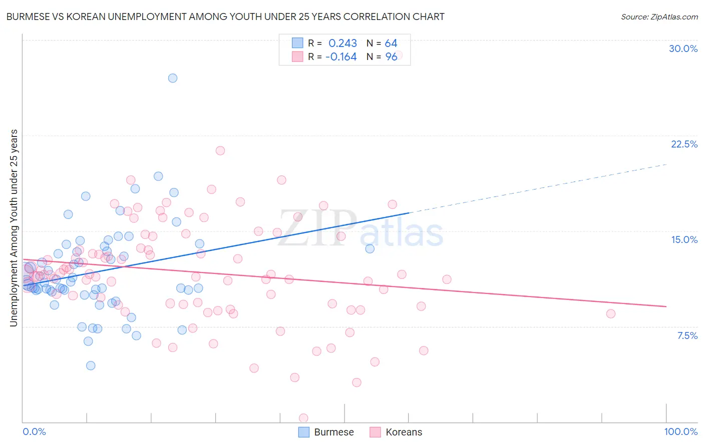 Burmese vs Korean Unemployment Among Youth under 25 years