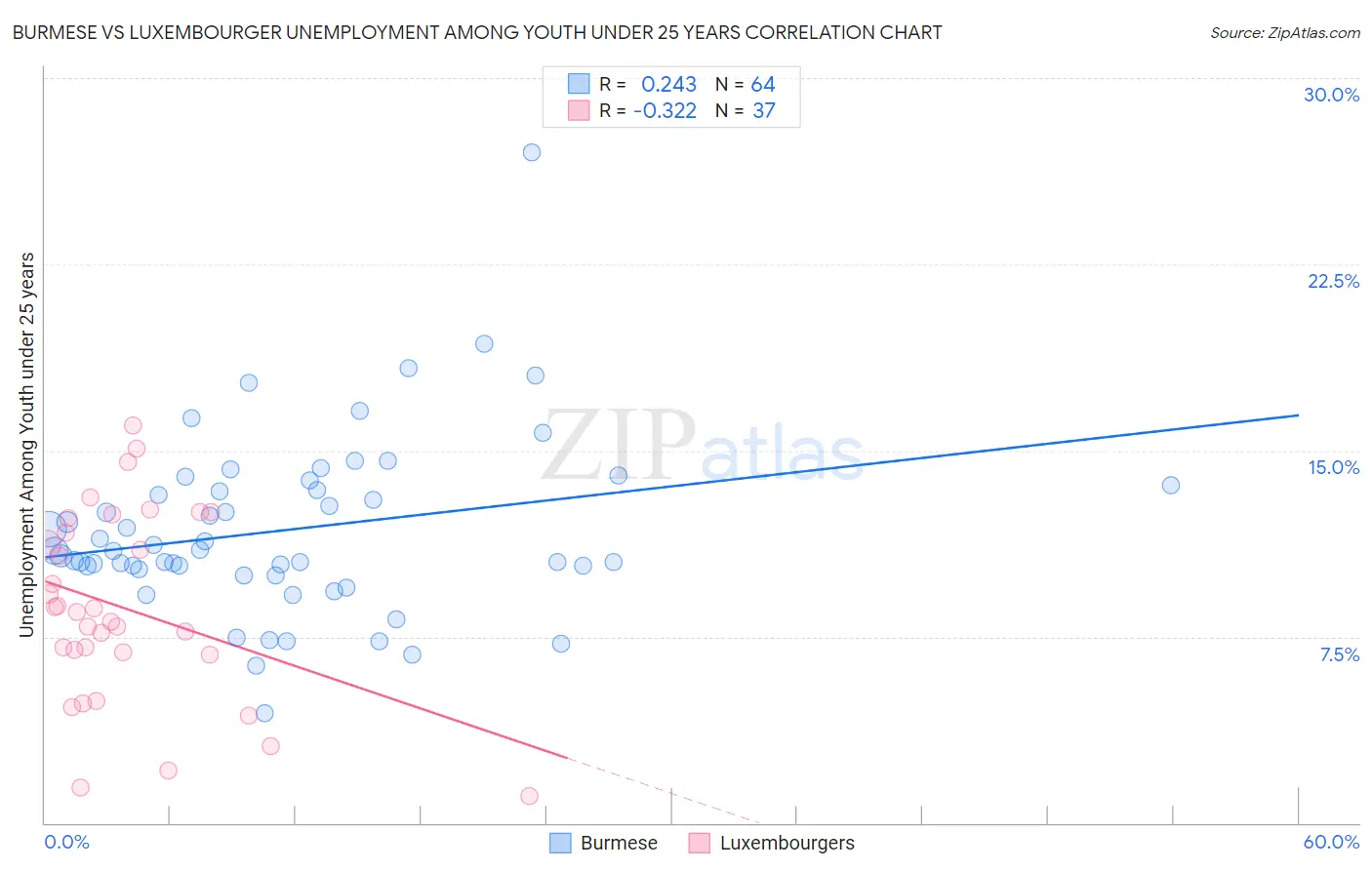 Burmese vs Luxembourger Unemployment Among Youth under 25 years