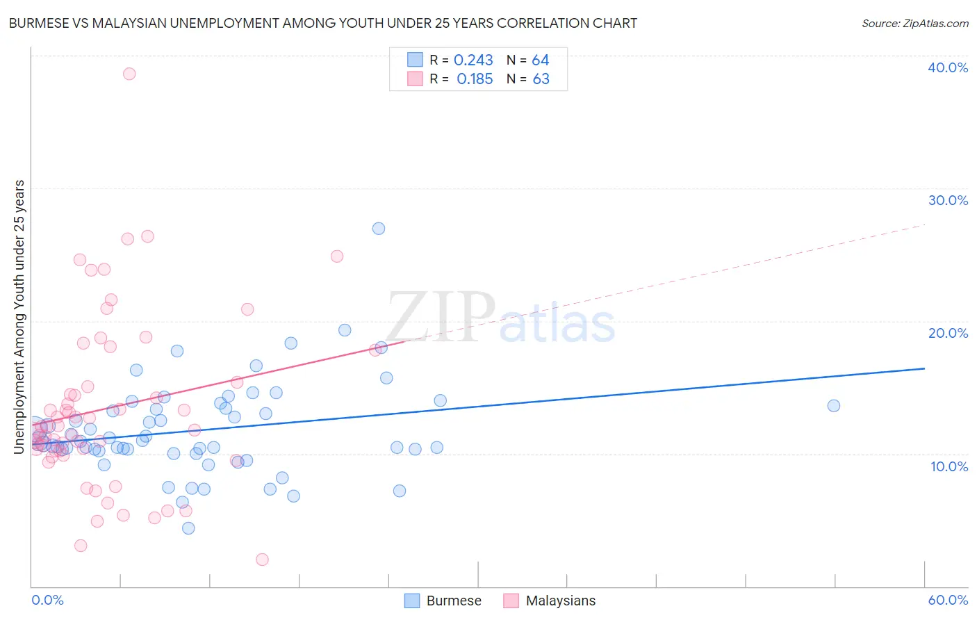 Burmese vs Malaysian Unemployment Among Youth under 25 years