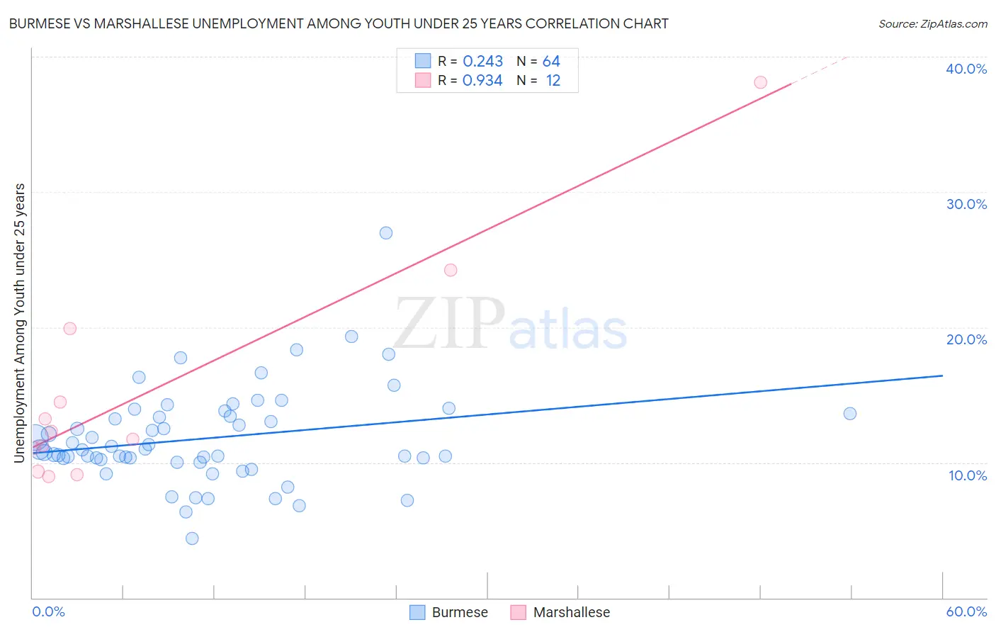 Burmese vs Marshallese Unemployment Among Youth under 25 years