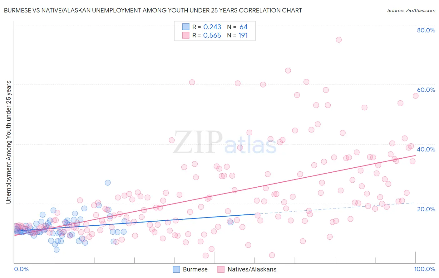 Burmese vs Native/Alaskan Unemployment Among Youth under 25 years