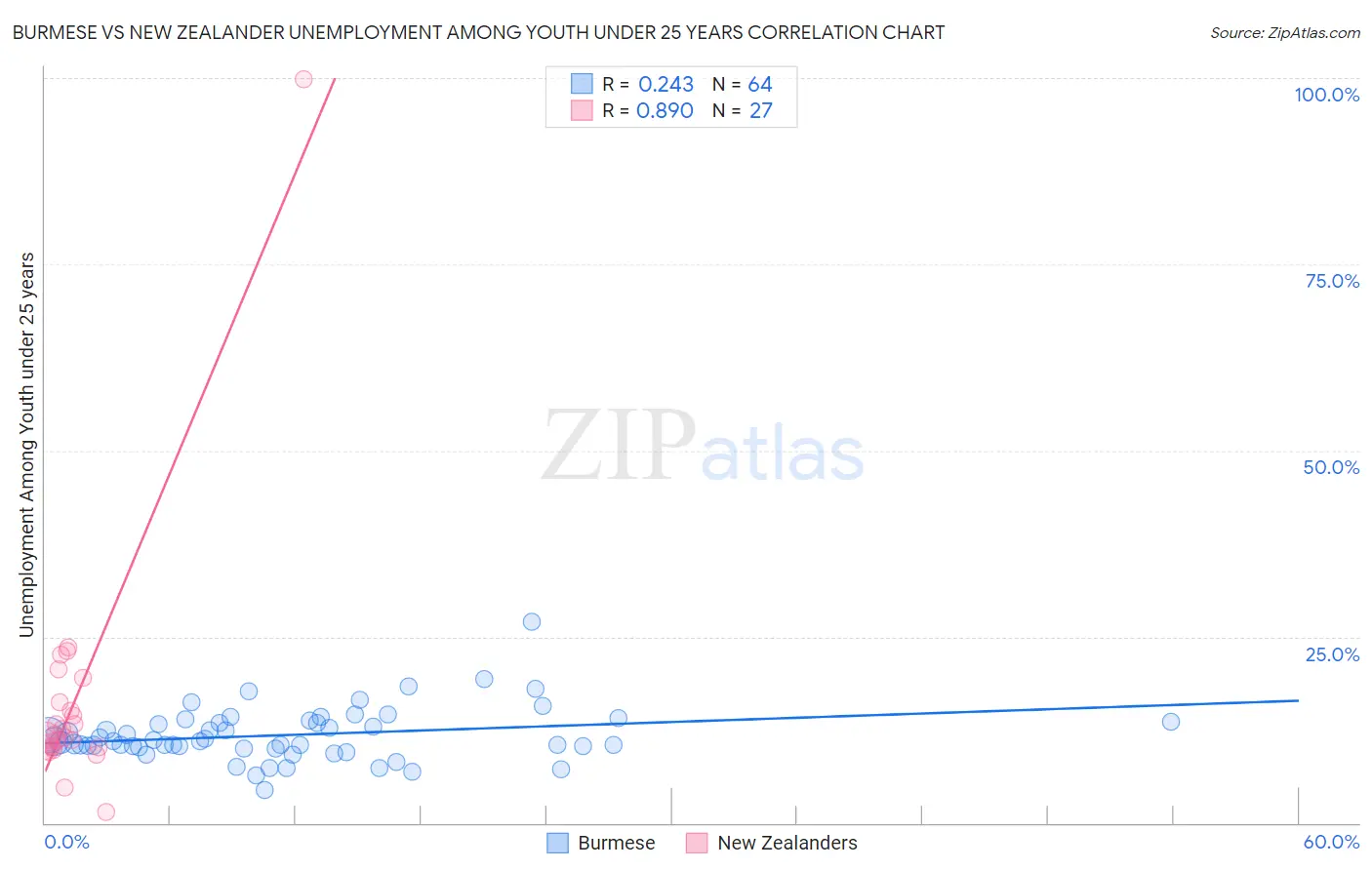 Burmese vs New Zealander Unemployment Among Youth under 25 years