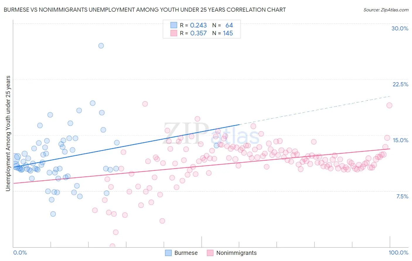 Burmese vs Nonimmigrants Unemployment Among Youth under 25 years