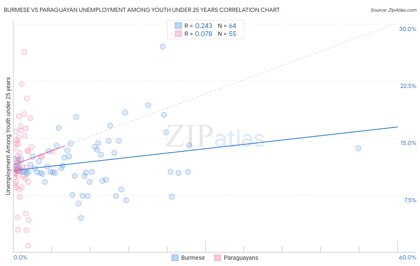 Burmese vs Paraguayan Unemployment Among Youth under 25 years