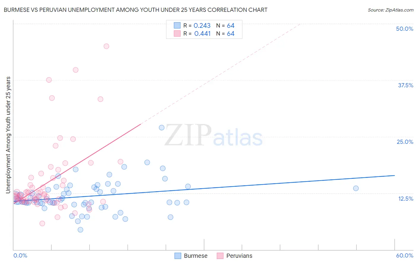 Burmese vs Peruvian Unemployment Among Youth under 25 years