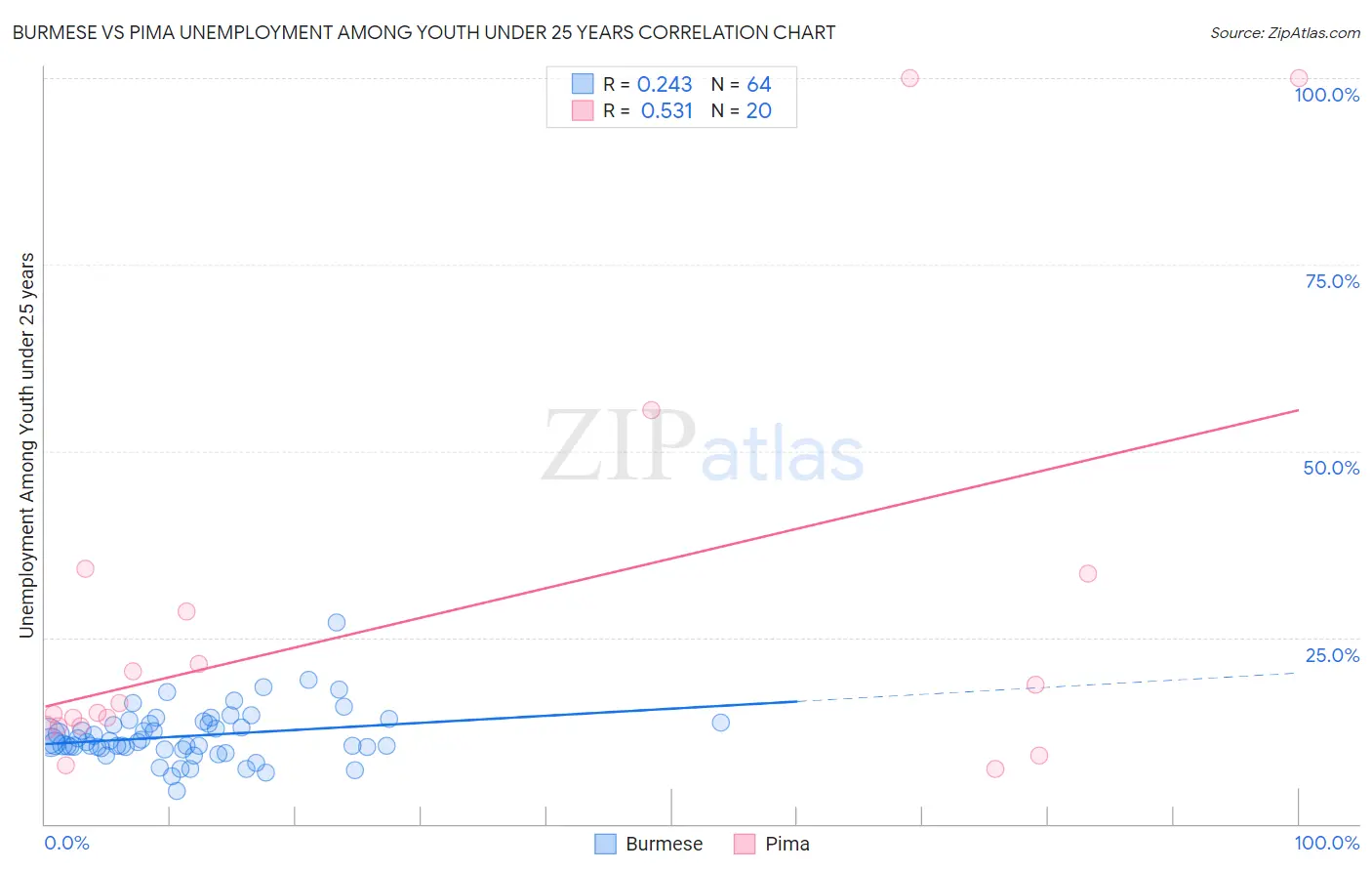 Burmese vs Pima Unemployment Among Youth under 25 years