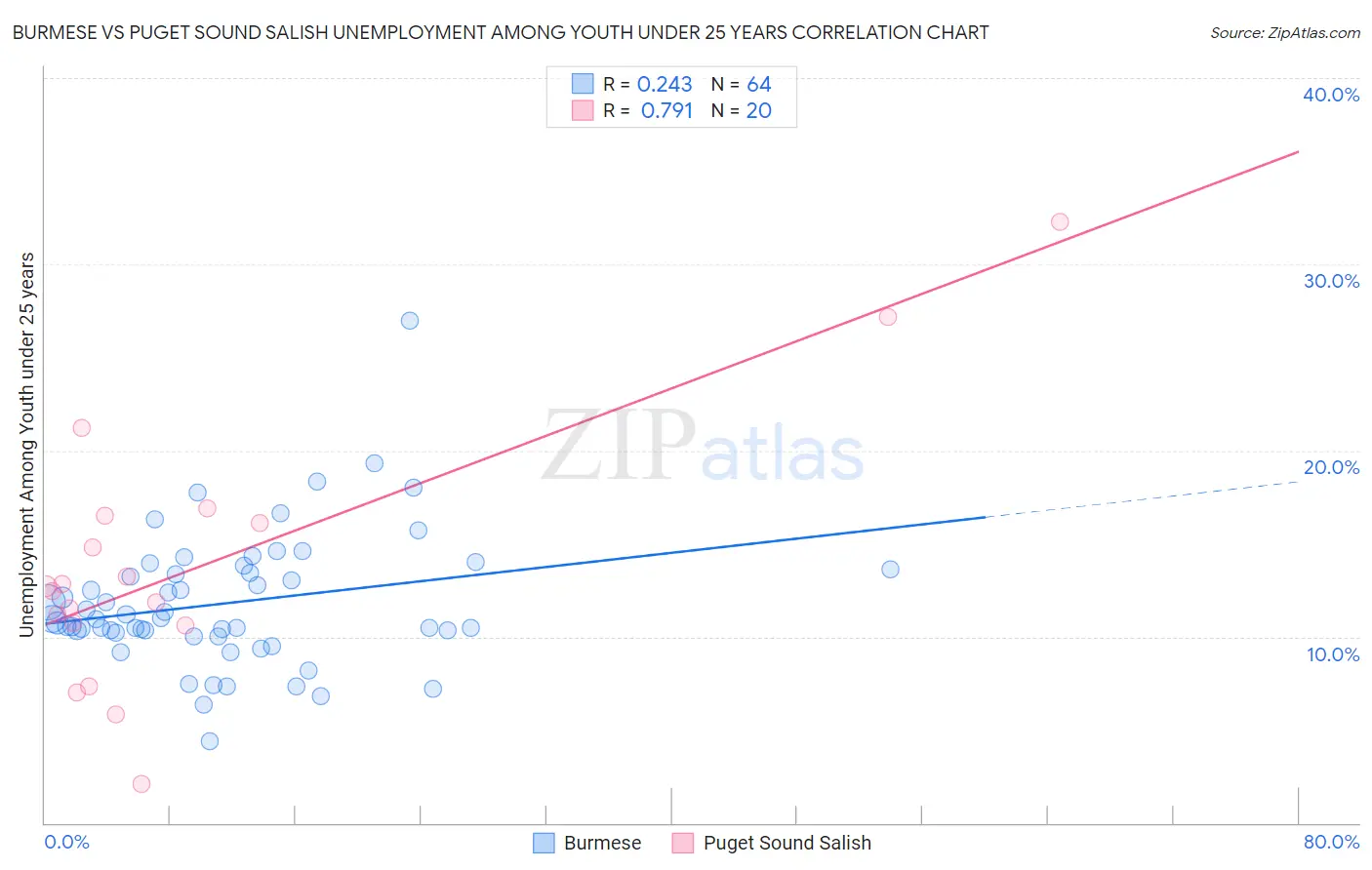 Burmese vs Puget Sound Salish Unemployment Among Youth under 25 years