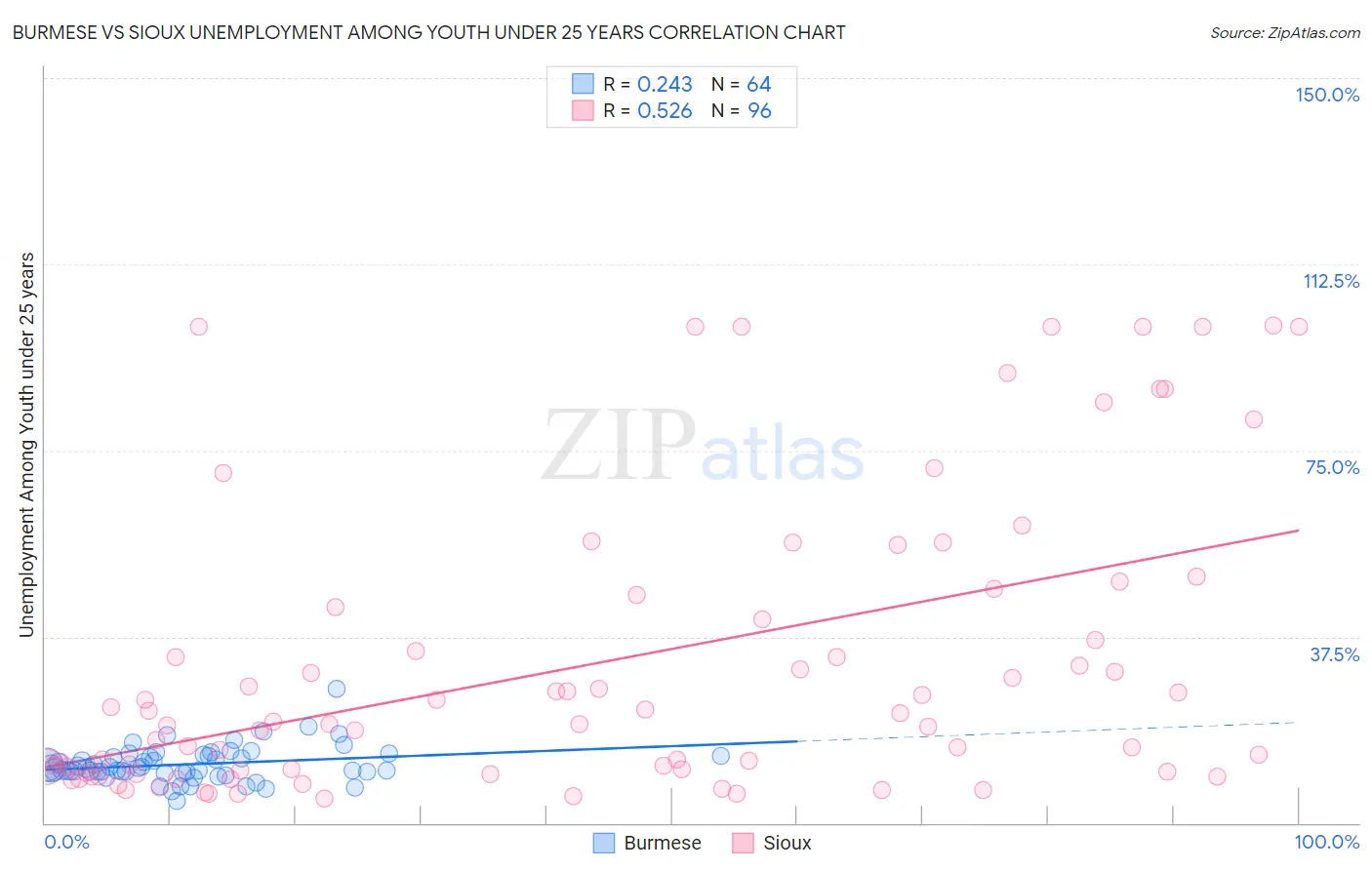 Burmese vs Sioux Unemployment Among Youth under 25 years