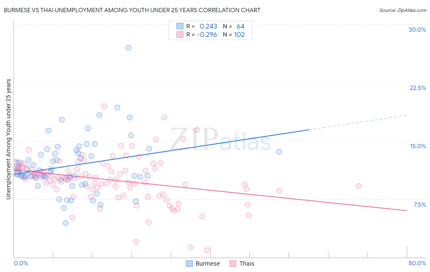 Burmese vs Thai Unemployment Among Youth under 25 years