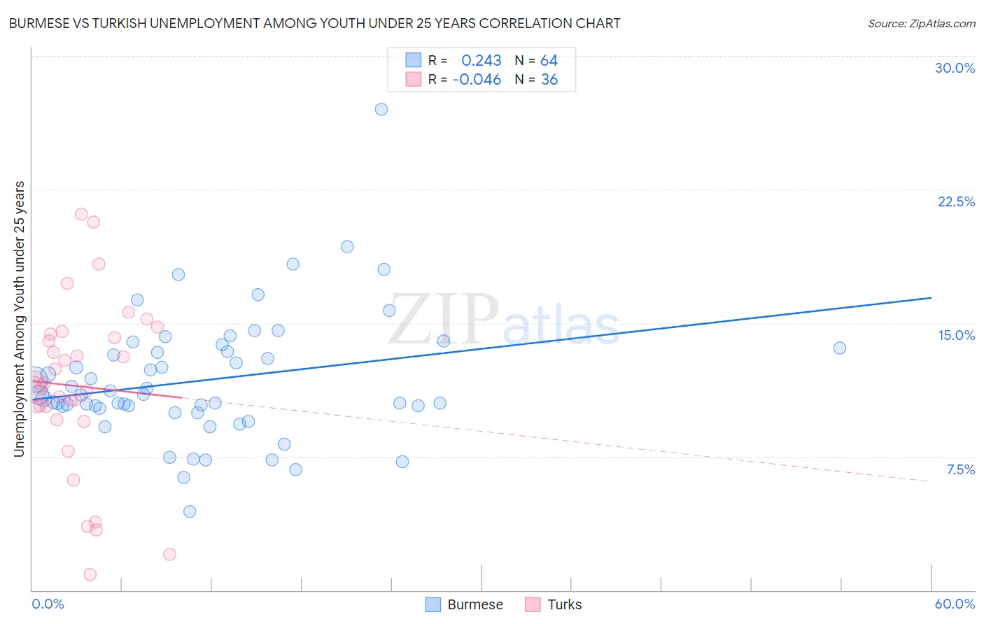 Burmese vs Turkish Unemployment Among Youth under 25 years