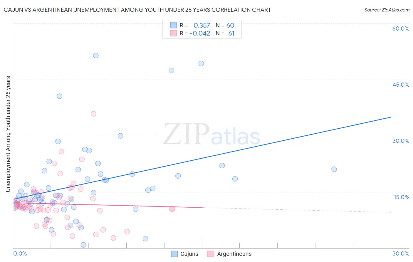 Cajun vs Argentinean Unemployment Among Youth under 25 years