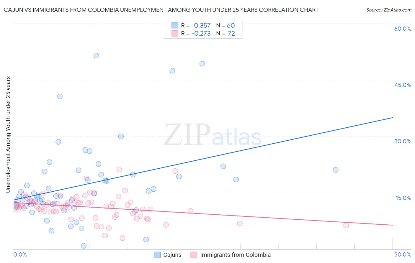 Cajun vs Immigrants from Colombia Unemployment Among Youth under 25 years