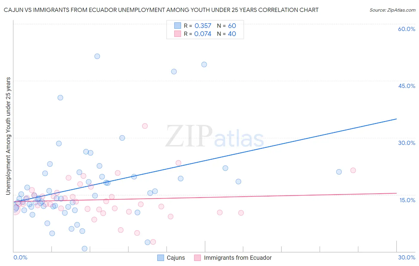 Cajun vs Immigrants from Ecuador Unemployment Among Youth under 25 years