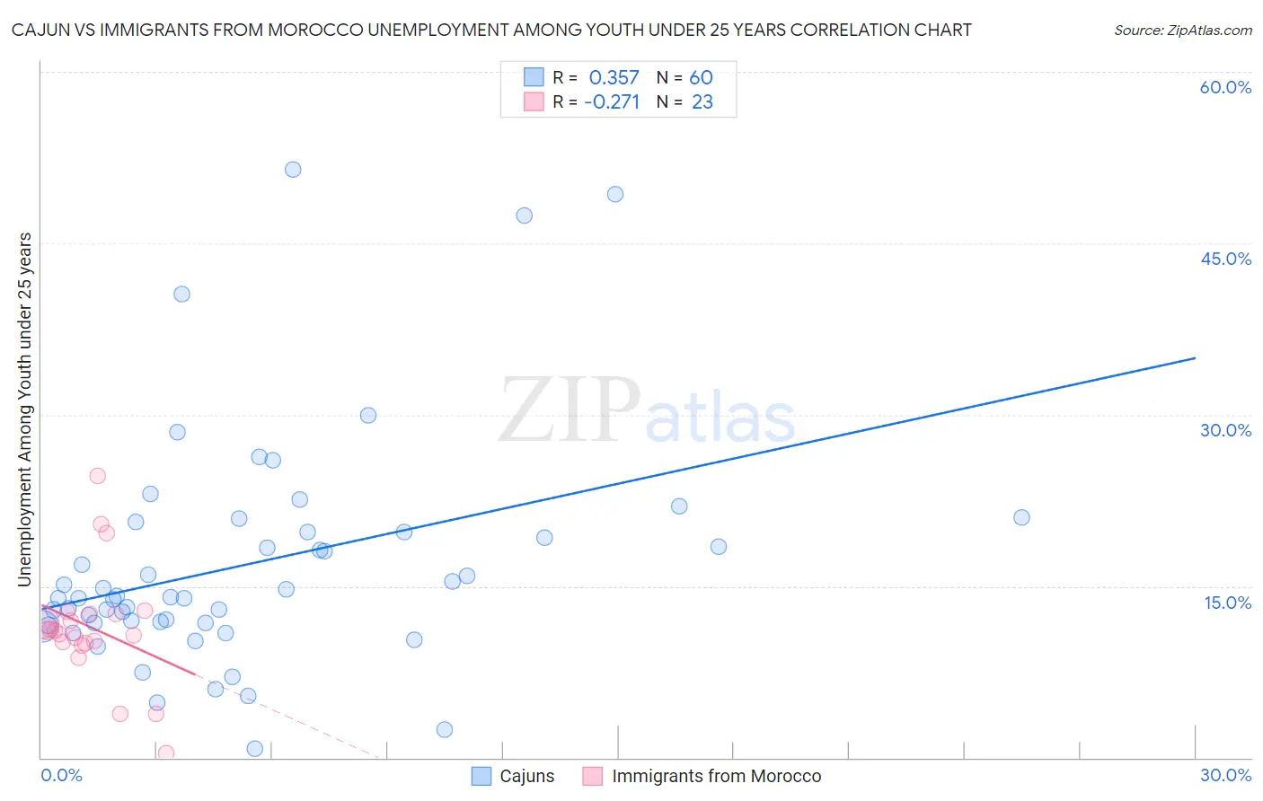 Cajun vs Immigrants from Morocco Unemployment Among Youth under 25 years