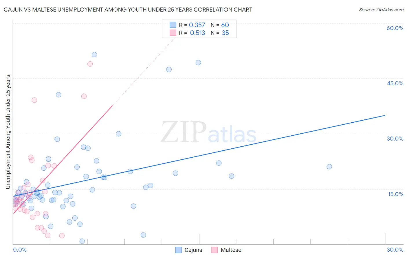 Cajun vs Maltese Unemployment Among Youth under 25 years