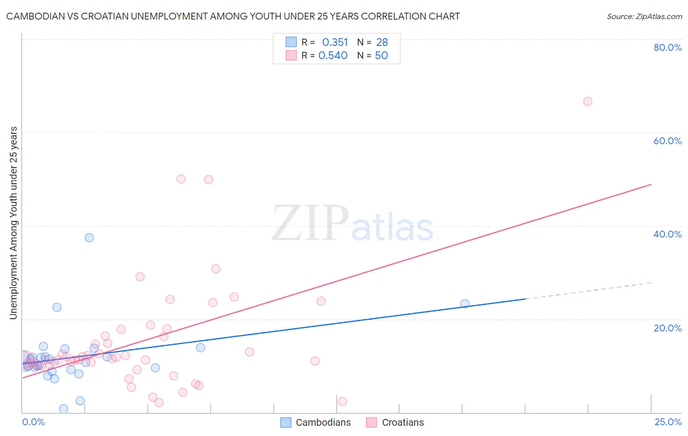 Cambodian vs Croatian Unemployment Among Youth under 25 years