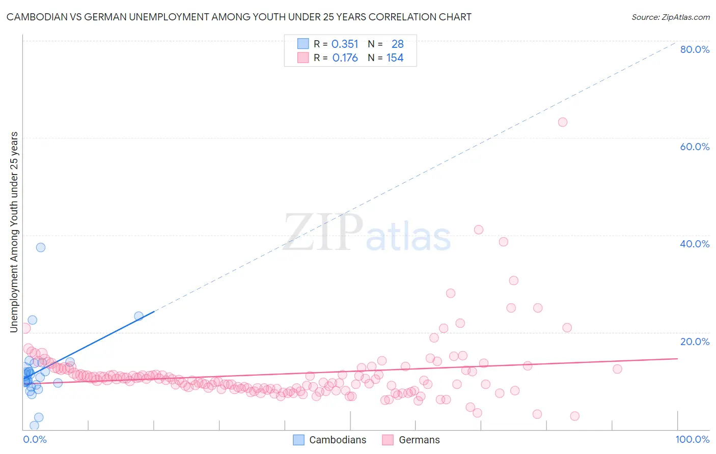 Cambodian vs German Unemployment Among Youth under 25 years