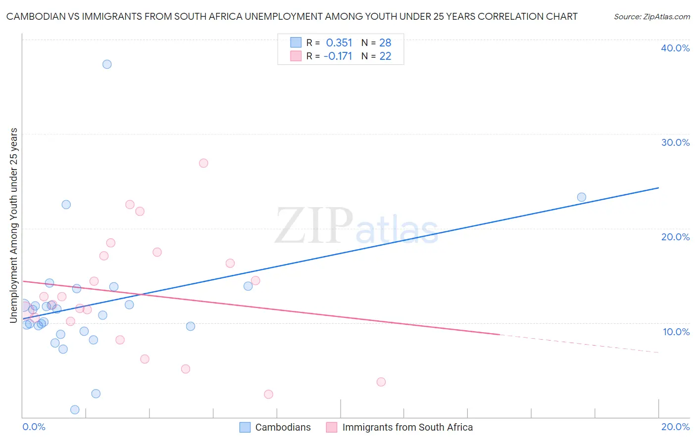 Cambodian vs Immigrants from South Africa Unemployment Among Youth under 25 years