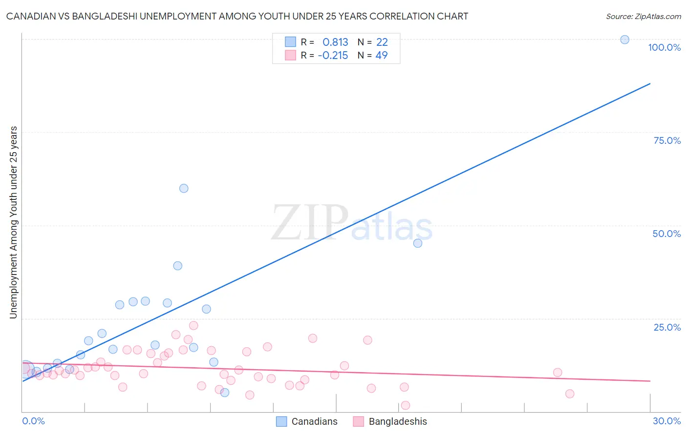 Canadian vs Bangladeshi Unemployment Among Youth under 25 years