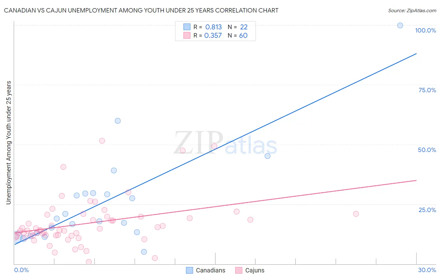 Canadian vs Cajun Unemployment Among Youth under 25 years