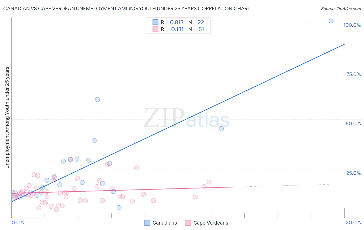 Canadian vs Cape Verdean Unemployment Among Youth under 25 years