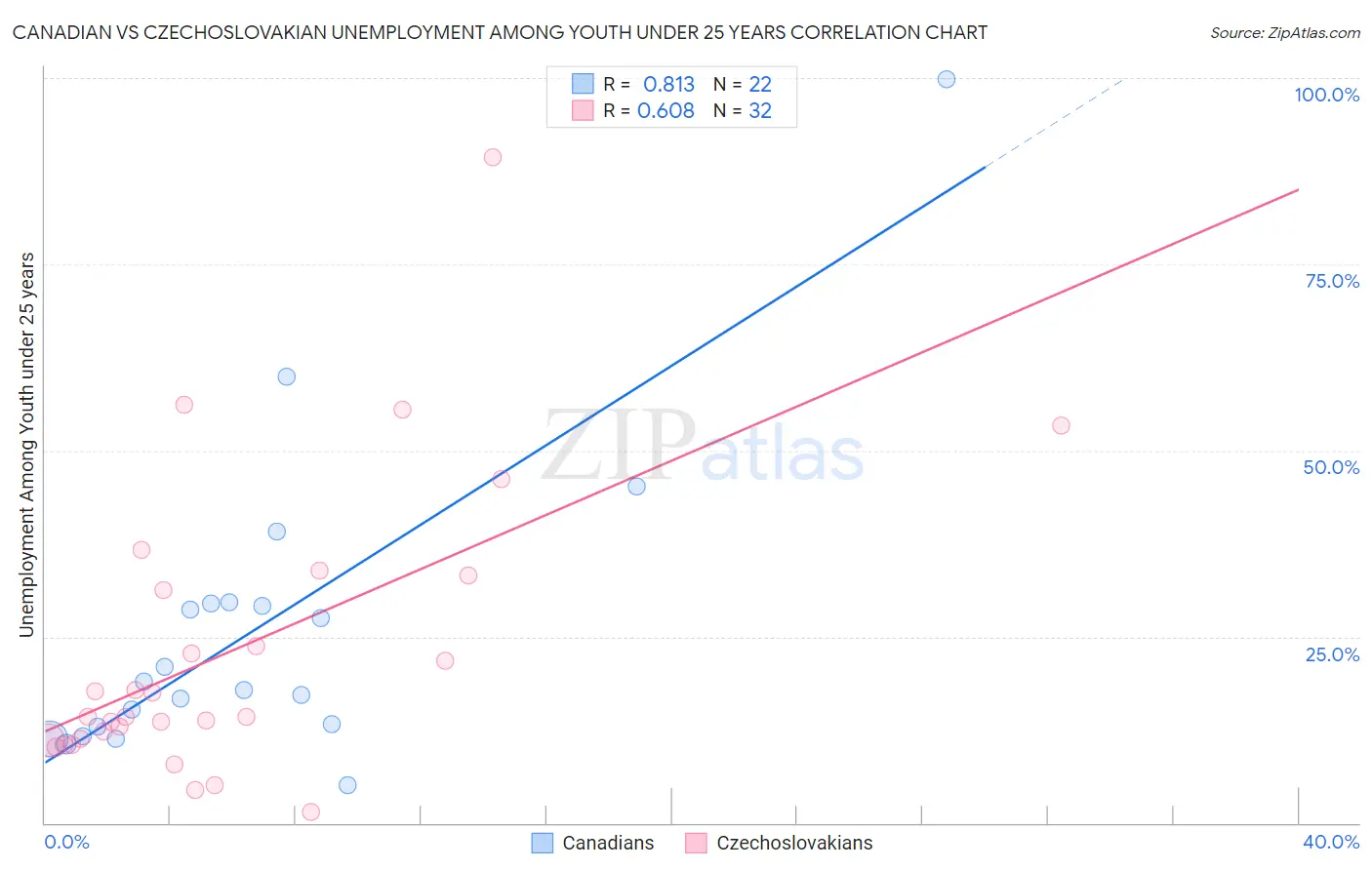 Canadian vs Czechoslovakian Unemployment Among Youth under 25 years