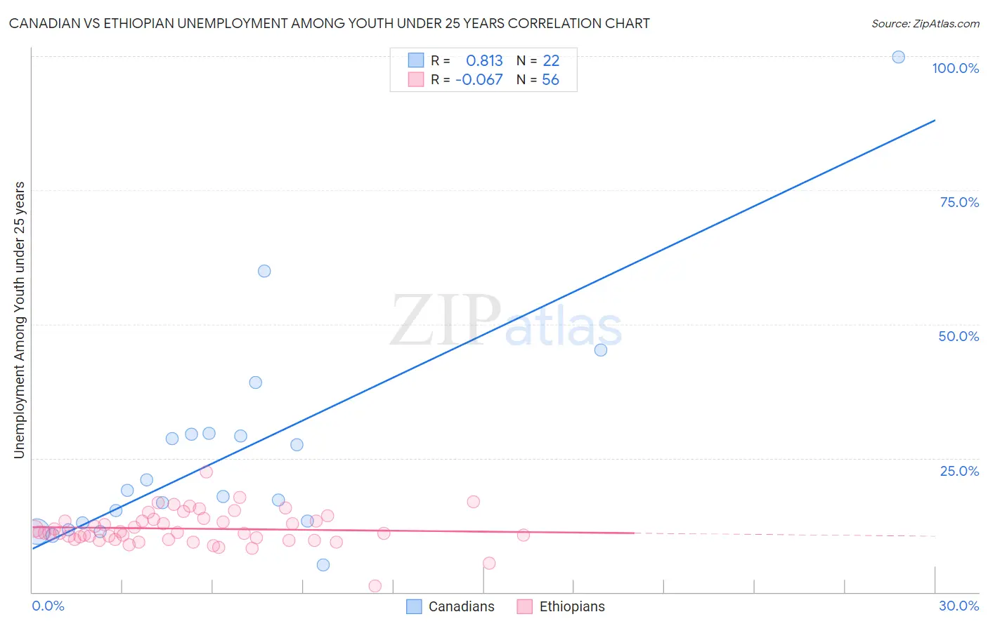 Canadian vs Ethiopian Unemployment Among Youth under 25 years