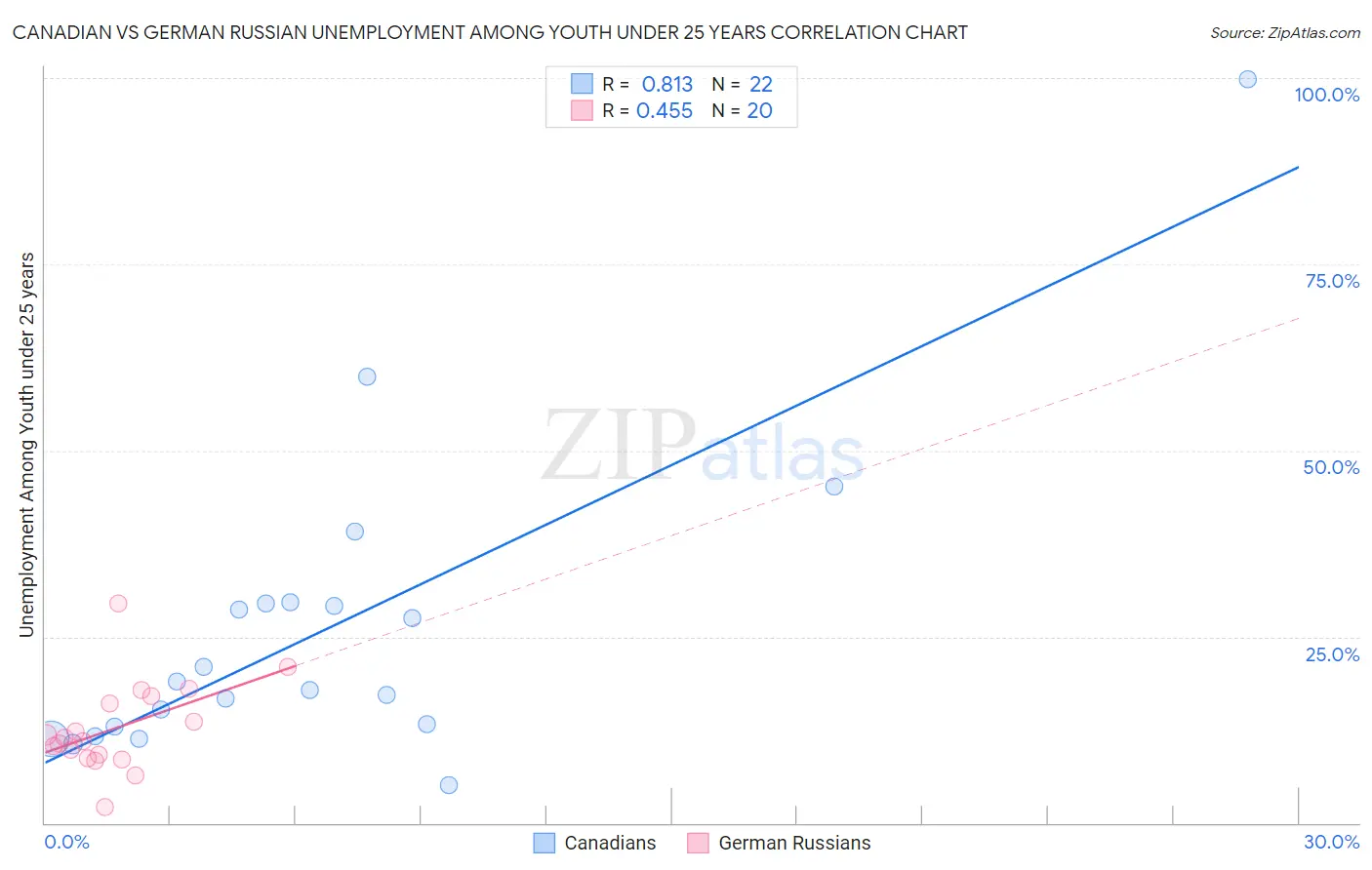 Canadian vs German Russian Unemployment Among Youth under 25 years