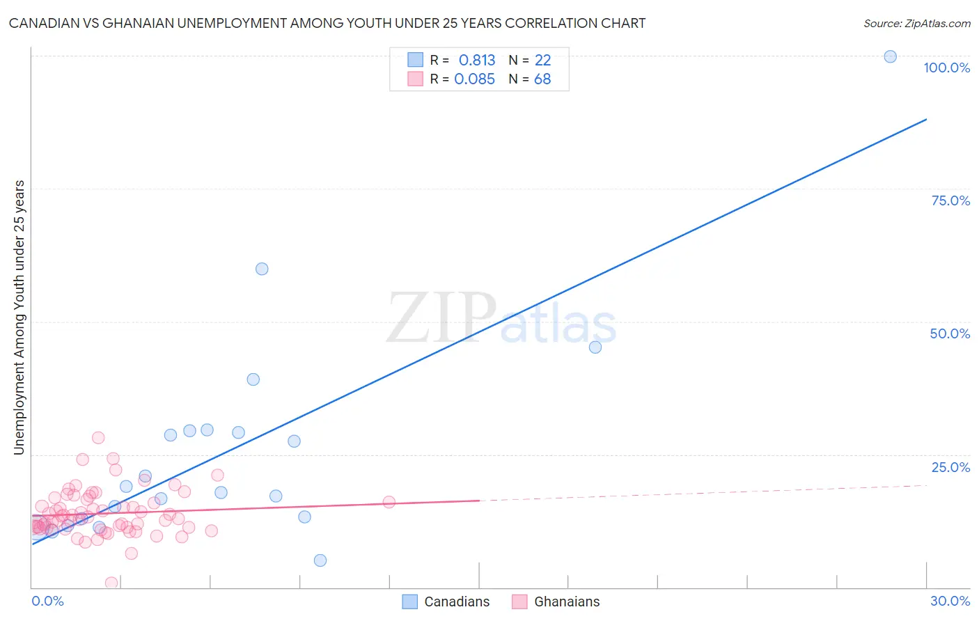 Canadian vs Ghanaian Unemployment Among Youth under 25 years