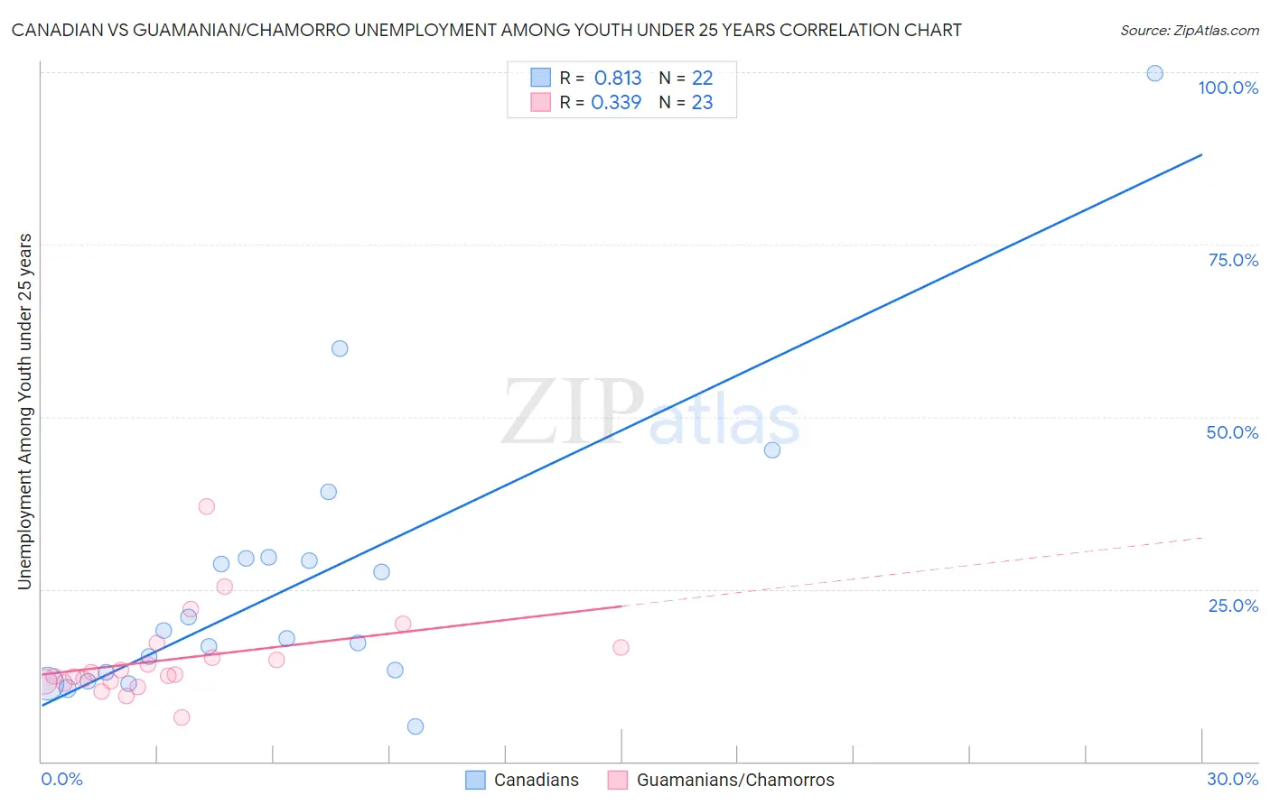 Canadian vs Guamanian/Chamorro Unemployment Among Youth under 25 years