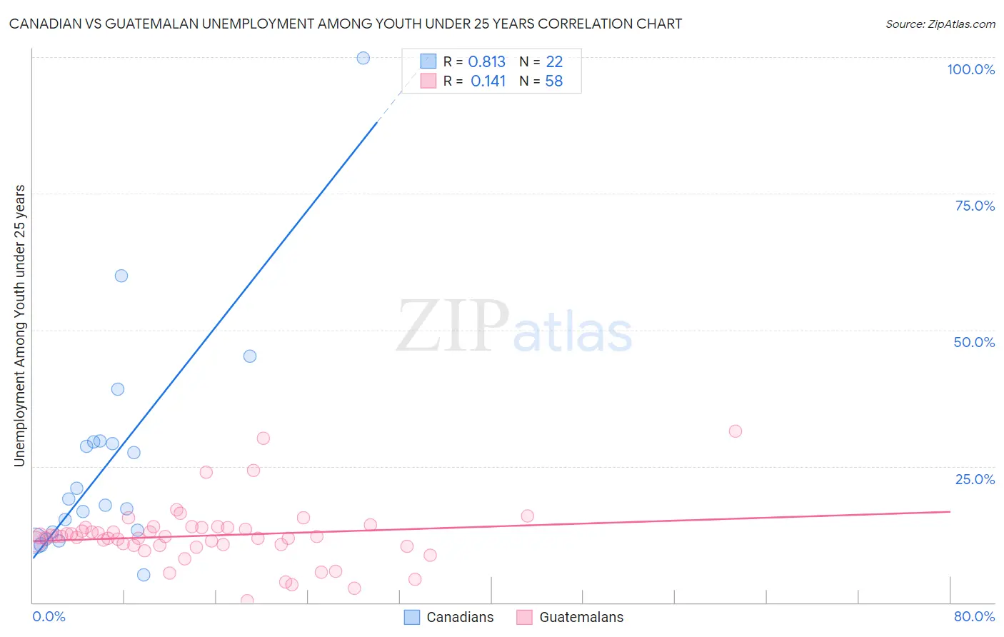 Canadian vs Guatemalan Unemployment Among Youth under 25 years