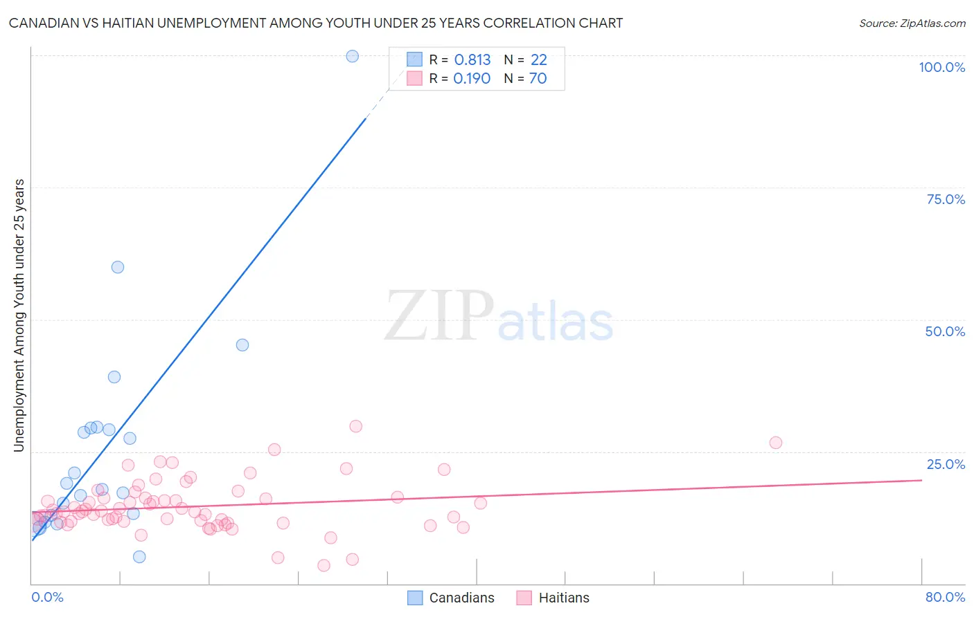 Canadian vs Haitian Unemployment Among Youth under 25 years