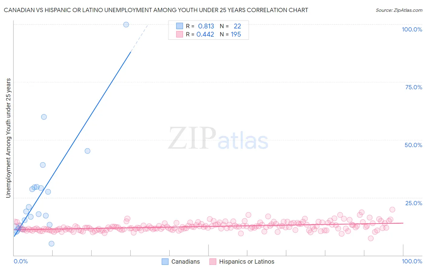 Canadian vs Hispanic or Latino Unemployment Among Youth under 25 years