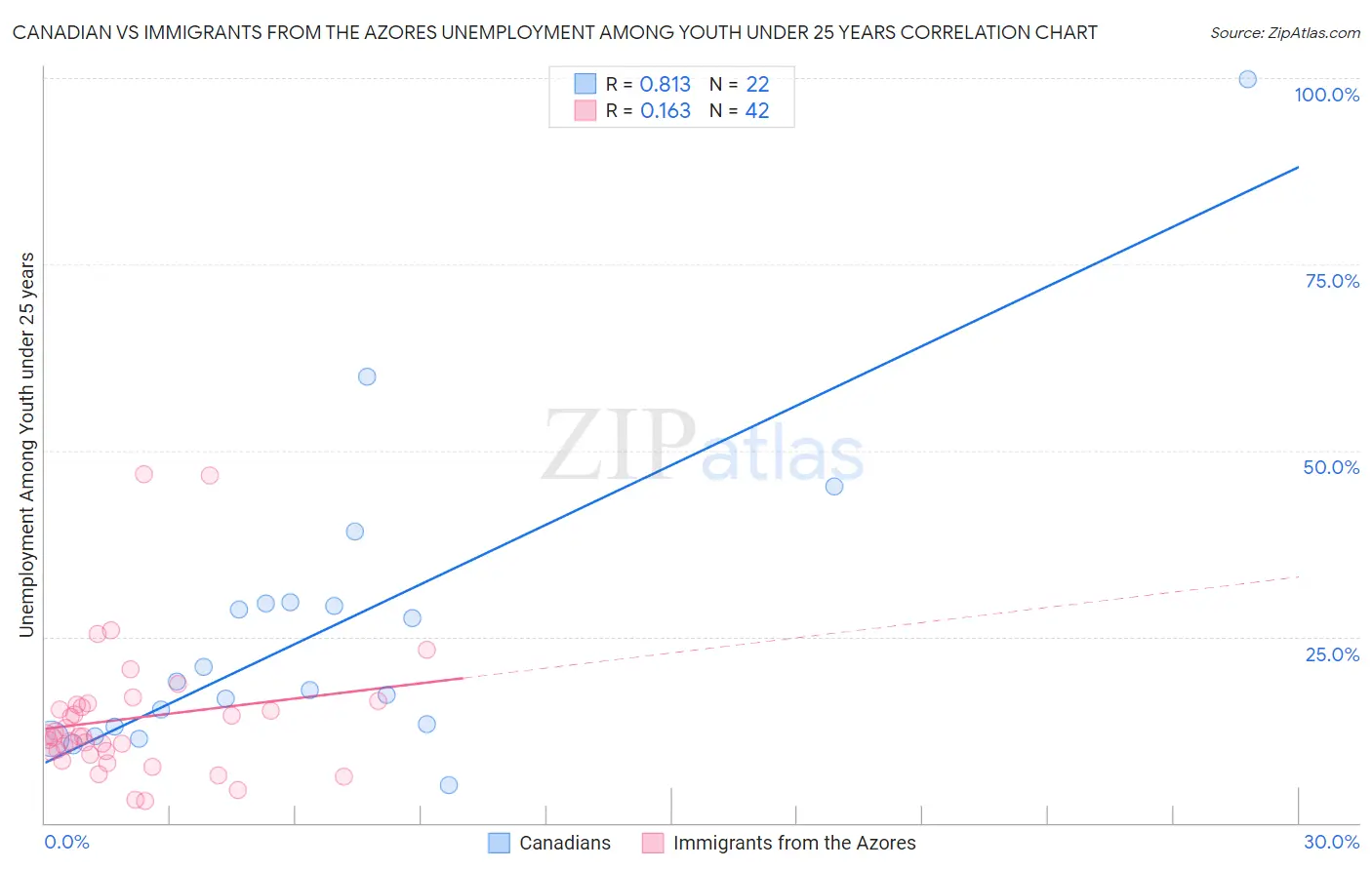 Canadian vs Immigrants from the Azores Unemployment Among Youth under 25 years