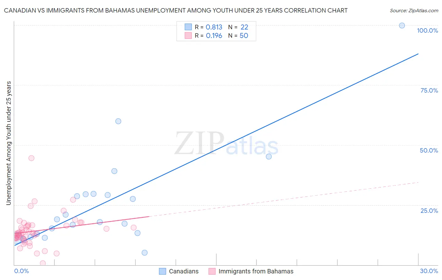 Canadian vs Immigrants from Bahamas Unemployment Among Youth under 25 years