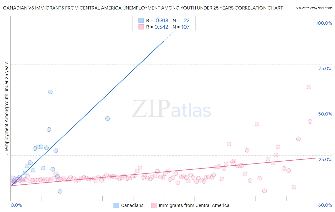 Canadian vs Immigrants from Central America Unemployment Among Youth under 25 years