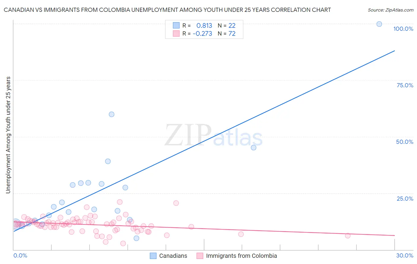 Canadian vs Immigrants from Colombia Unemployment Among Youth under 25 years