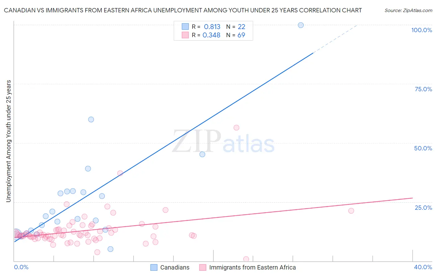 Canadian vs Immigrants from Eastern Africa Unemployment Among Youth under 25 years