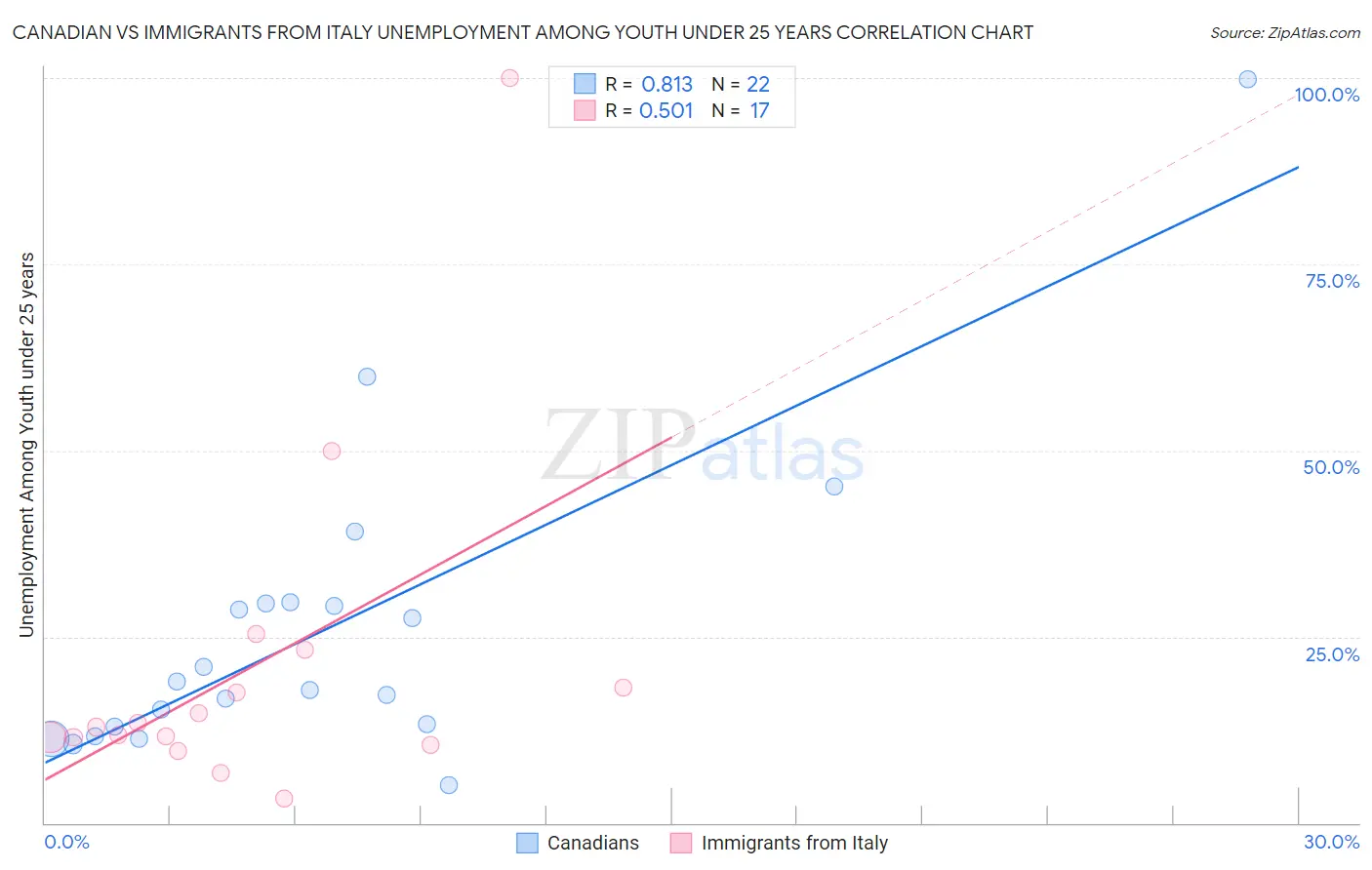 Canadian vs Immigrants from Italy Unemployment Among Youth under 25 years