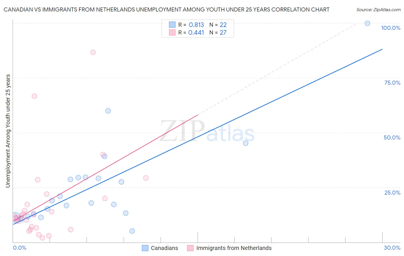 Canadian vs Immigrants from Netherlands Unemployment Among Youth under 25 years