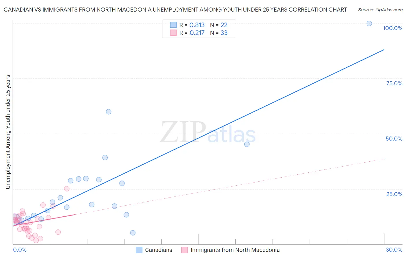 Canadian vs Immigrants from North Macedonia Unemployment Among Youth under 25 years