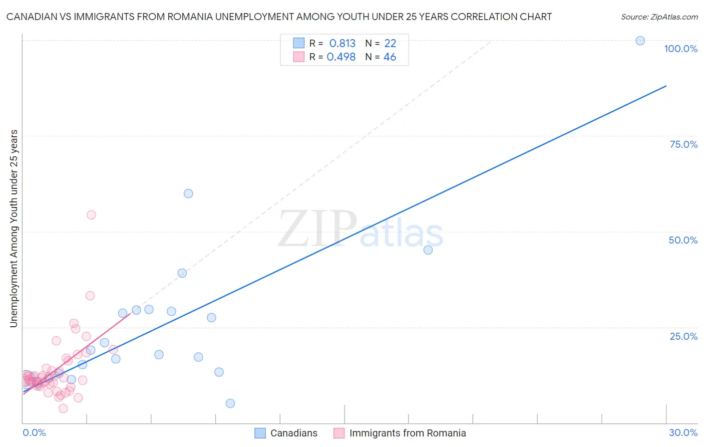 Canadian vs Immigrants from Romania Unemployment Among Youth under 25 years
