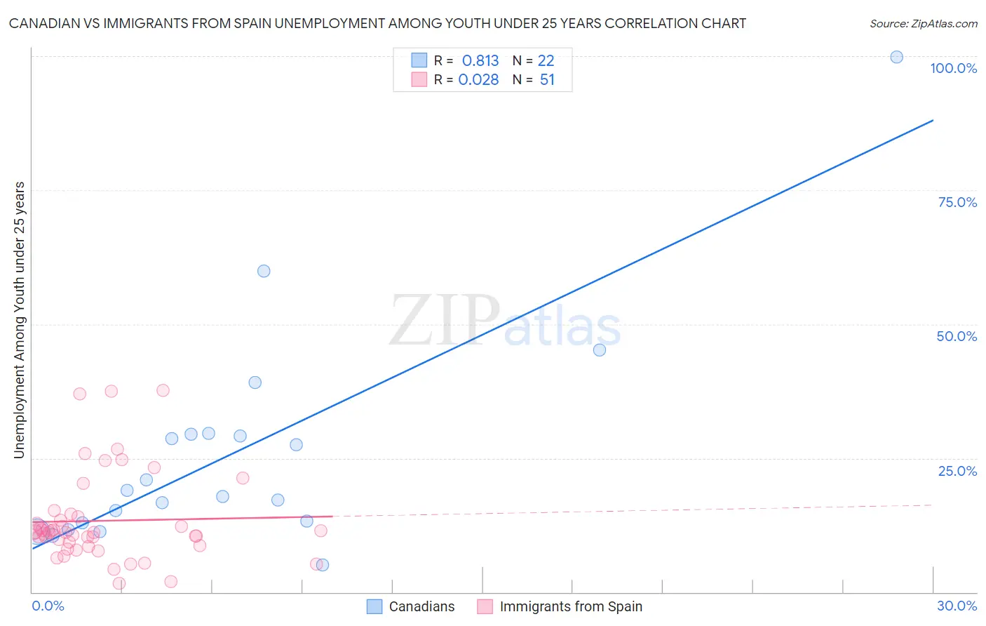 Canadian vs Immigrants from Spain Unemployment Among Youth under 25 years