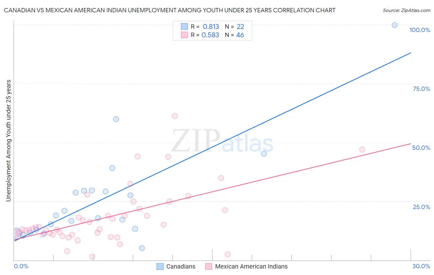 Canadian vs Mexican American Indian Unemployment Among Youth under 25 years