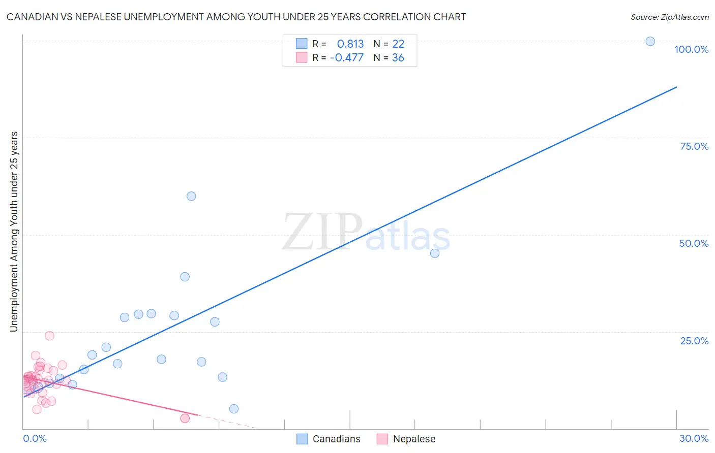 Canadian vs Nepalese Unemployment Among Youth under 25 years