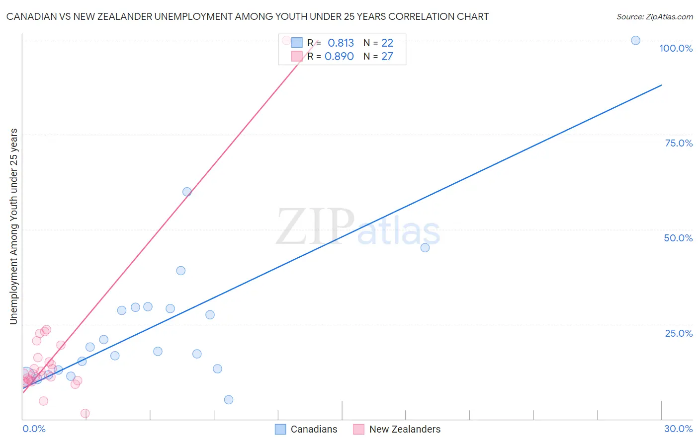 Canadian vs New Zealander Unemployment Among Youth under 25 years