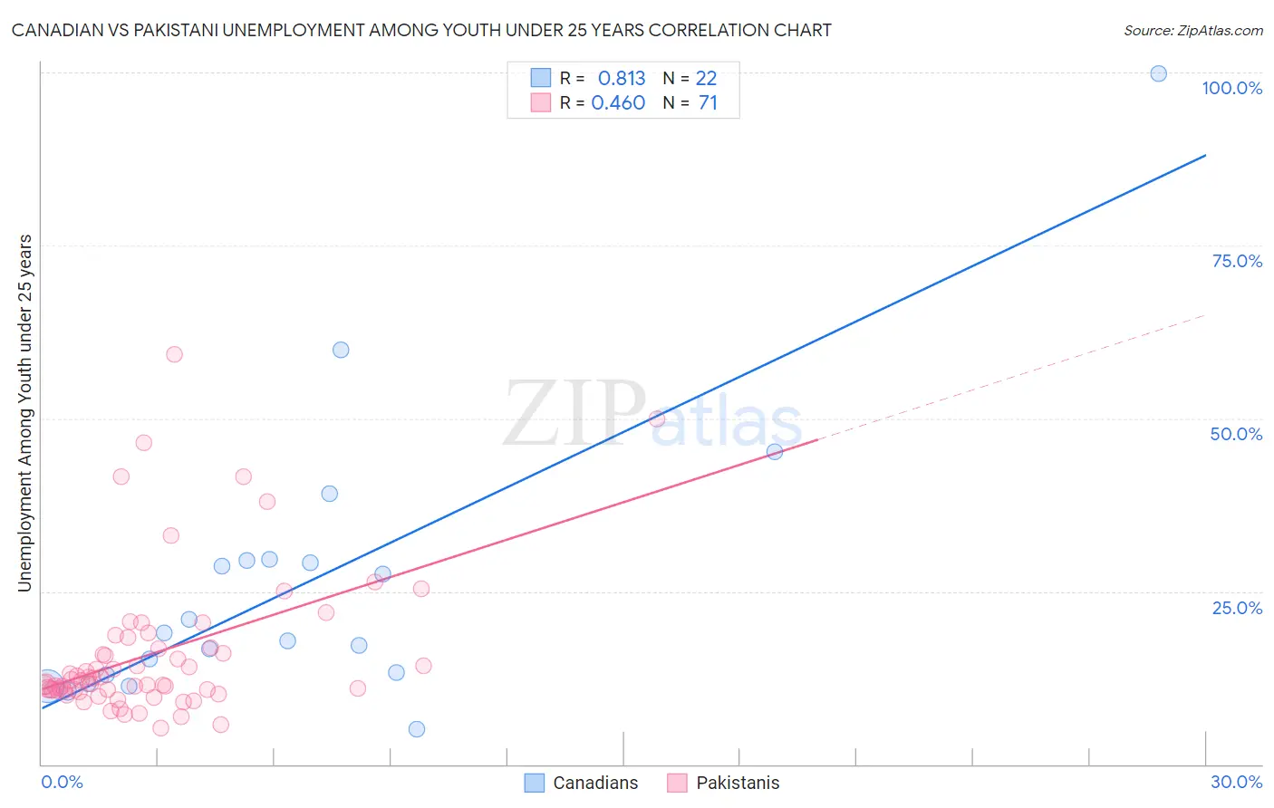 Canadian vs Pakistani Unemployment Among Youth under 25 years