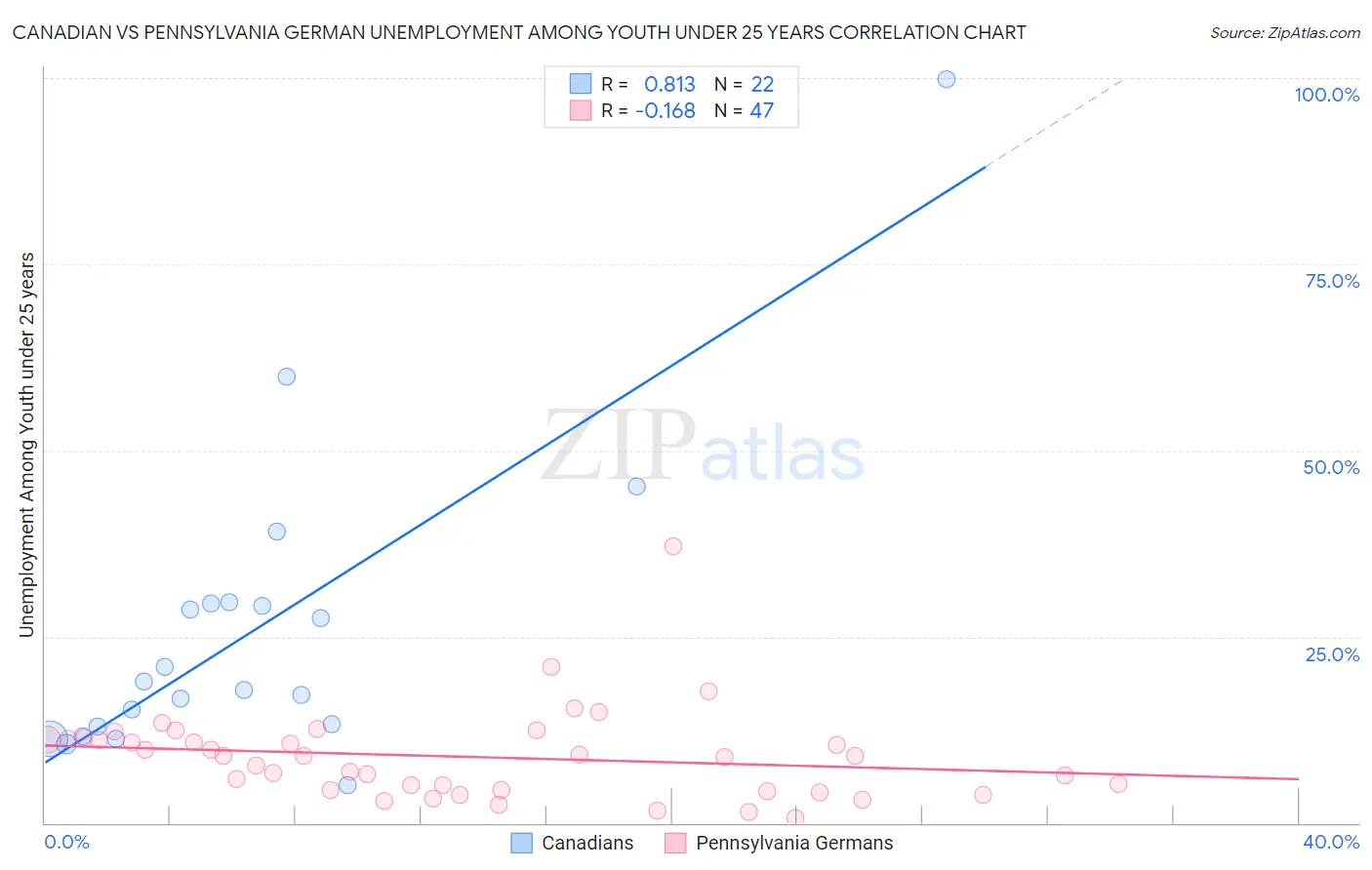 Canadian vs Pennsylvania German Unemployment Among Youth under 25 years