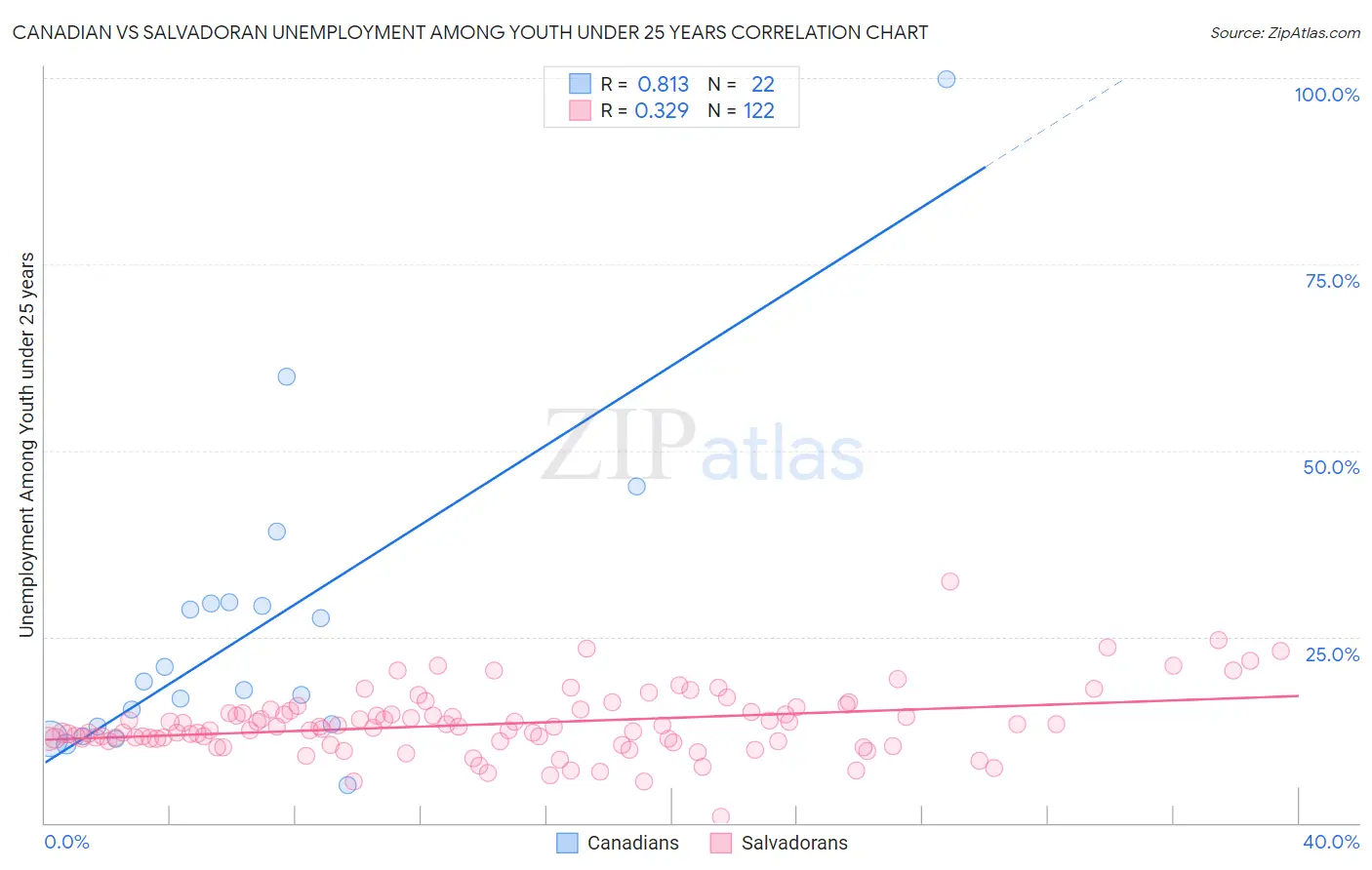 Canadian vs Salvadoran Unemployment Among Youth under 25 years